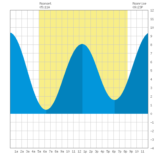 Old Orchard Beach tide chart for Tuesday, June 30, 2026