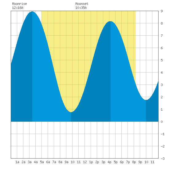 Old Orchard Beach tide chart for Saturday, June 6, 2026