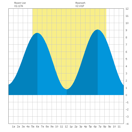 Old Orchard Beach tide chart for Tuesday, June 9, 2026