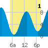Old Orchard Beach tide chart for Wednesday, July 1, 2026