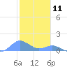 Crashboat Beach tide chart for Monday, January 11, 2021