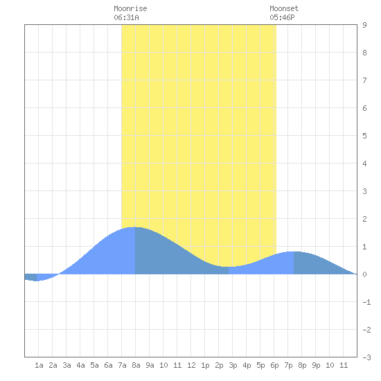 Crashboat Beach tide chart for Tuesday, January 12, 2021