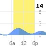 Crashboat Beach tide chart for Thursday, January 14, 2021