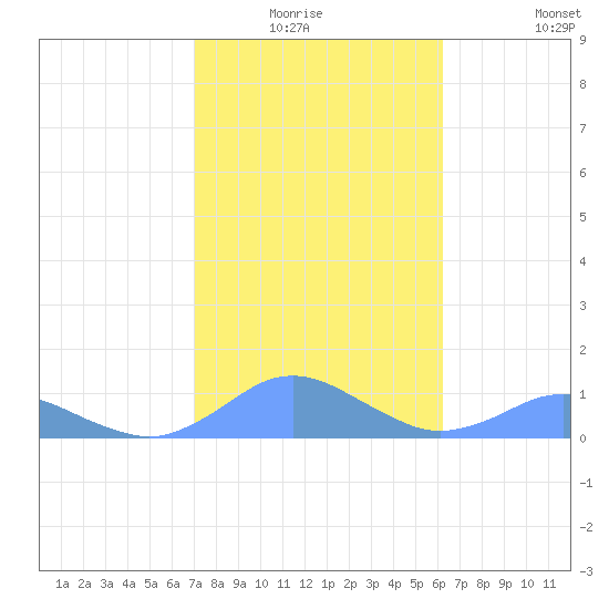 Crashboat Beach tide chart for Sunday, January 17, 2021