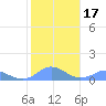 Crashboat Beach tide chart for Sunday, January 17, 2021