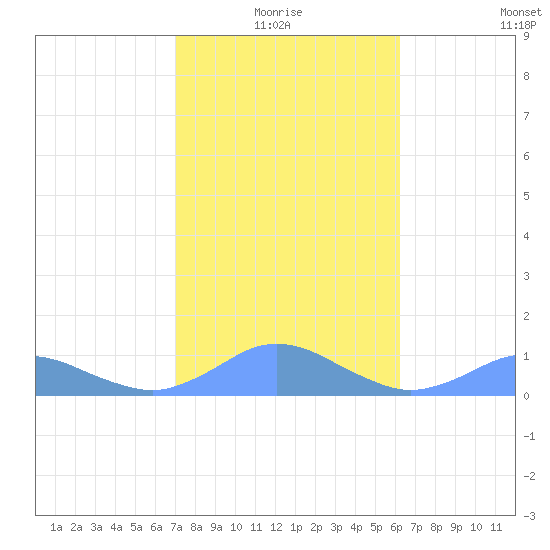 Crashboat Beach tide chart for Monday, January 18, 2021