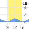 Crashboat Beach tide chart for Monday, January 18, 2021