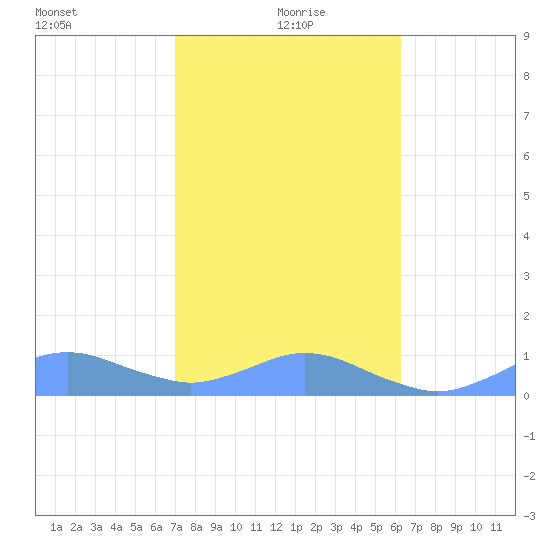 Crashboat Beach tide chart for Wednesday, January 20, 2021