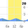 Crashboat Beach tide chart for Wednesday, January 20, 2021