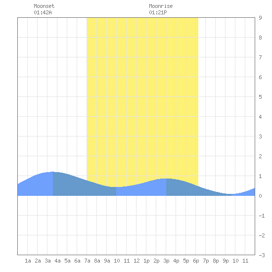 Crashboat Beach tide chart for Friday, January 22, 2021