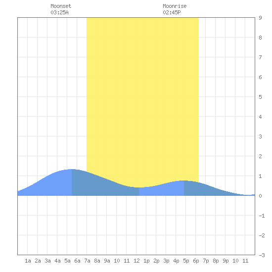 Crashboat Beach tide chart for Sunday, January 24, 2021