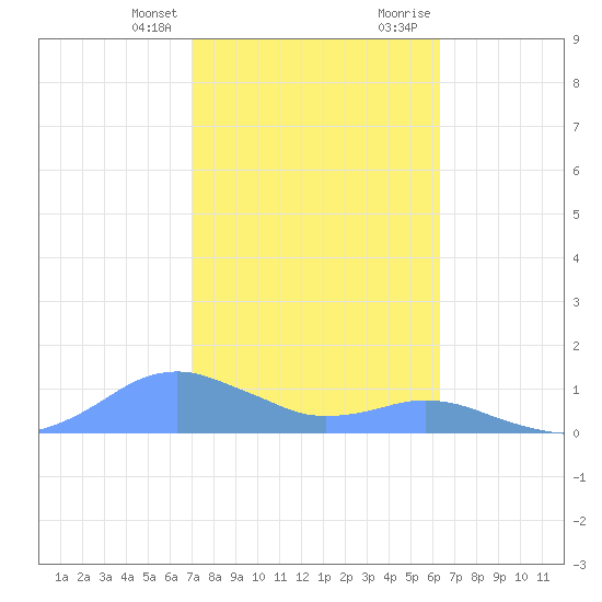 Crashboat Beach tide chart for Monday, January 25, 2021