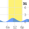 Crashboat Beach tide chart for Sunday, January 31, 2021