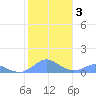 Crashboat Beach tide chart for Sunday, January 3, 2021
