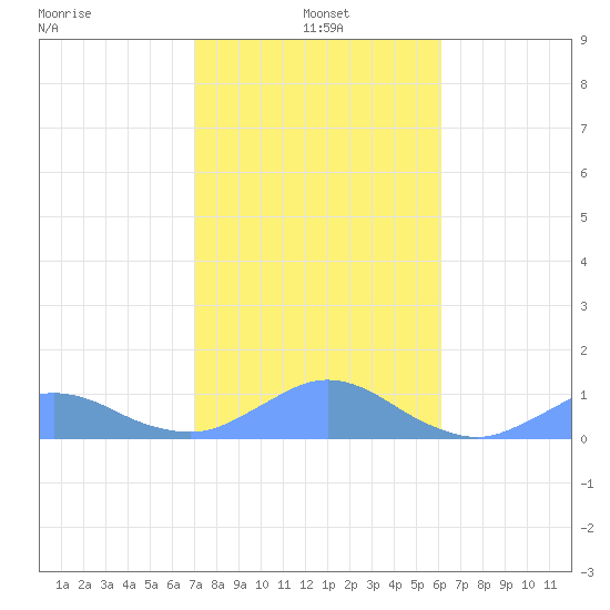 Crashboat Beach tide chart for Tuesday, January 5, 2021