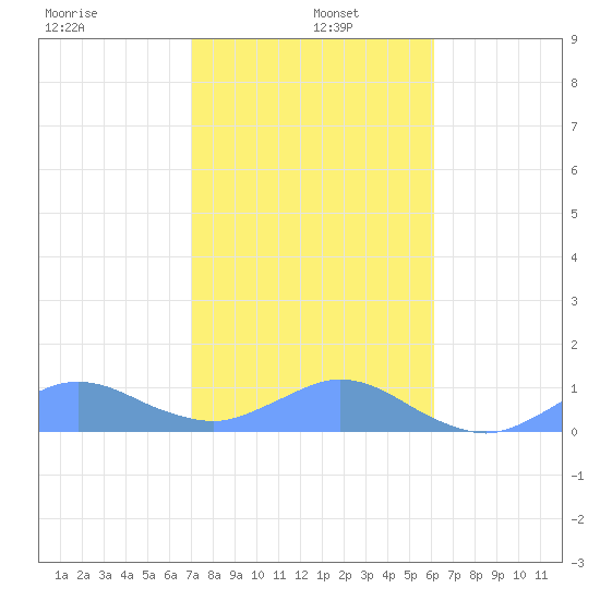 Crashboat Beach tide chart for Wednesday, January 6, 2021