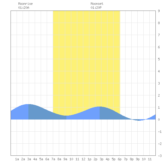 Crashboat Beach tide chart for Thursday, January 7, 2021