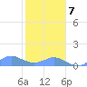 Crashboat Beach tide chart for Thursday, January 7, 2021