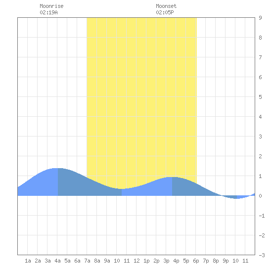 Crashboat Beach tide chart for Friday, January 8, 2021