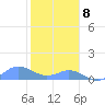 Crashboat Beach tide chart for Friday, January 8, 2021