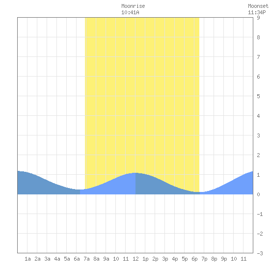 Crashboat Beach tide chart for Wednesday, February 17, 2021