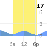 Crashboat Beach tide chart for Wednesday, February 17, 2021