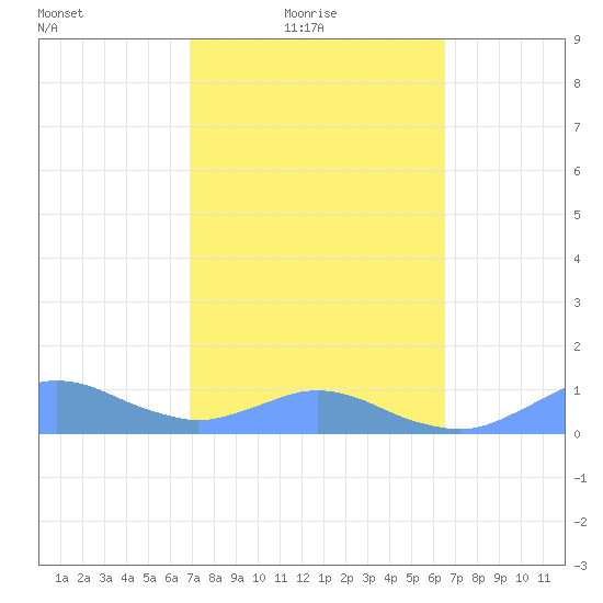 Crashboat Beach tide chart for Thursday, February 18, 2021