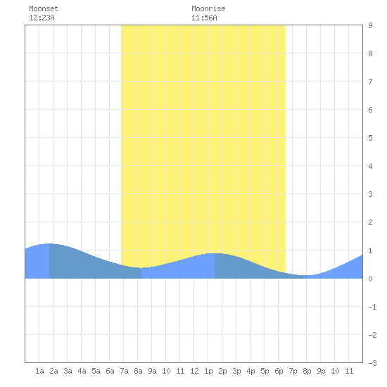 Crashboat Beach tide chart for Friday, February 19, 2021