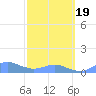 Crashboat Beach tide chart for Friday, February 19, 2021