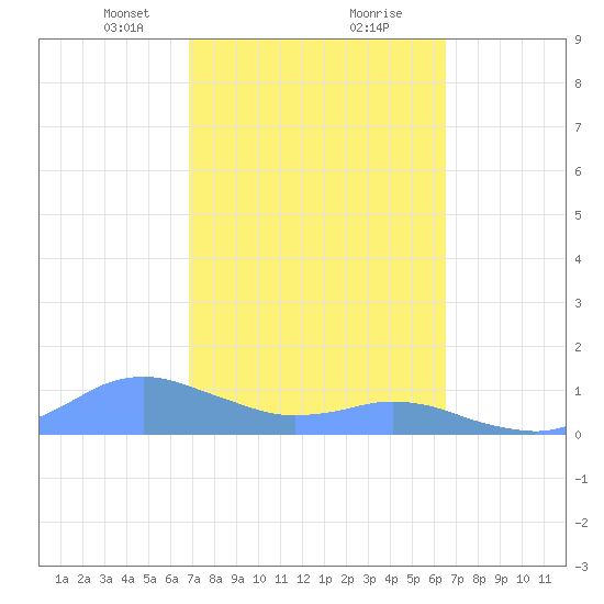 Crashboat Beach tide chart for Monday, February 22, 2021