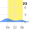 Crashboat Beach tide chart for Tuesday, February 23, 2021