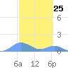 Crashboat Beach tide chart for Thursday, February 25, 2021