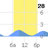 Crashboat Beach tide chart for Sunday, February 28, 2021