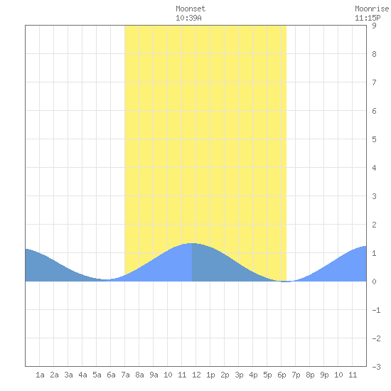 Crashboat Beach tide chart for Tuesday, February 2, 2021