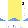 Crashboat Beach tide chart for Tuesday, February 2, 2021