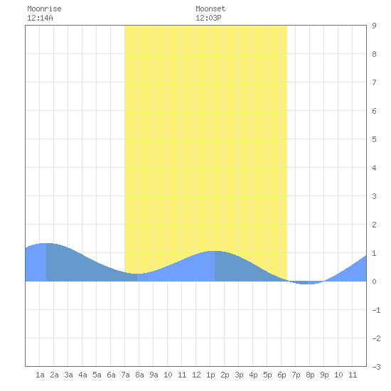 Crashboat Beach tide chart for Thursday, February 4, 2021