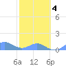 Crashboat Beach tide chart for Thursday, February 4, 2021