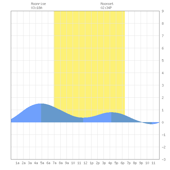 Crashboat Beach tide chart for Sunday, February 7, 2021