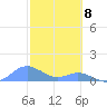 Crashboat Beach tide chart for Monday, February 8, 2021