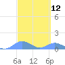 Crashboat Beach tide chart for Friday, March 12, 2021