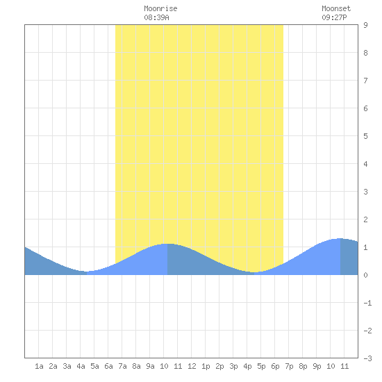 Crashboat Beach tide chart for Tuesday, March 16, 2021