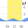 Crashboat Beach tide chart for Wednesday, March 17, 2021