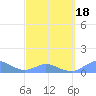 Crashboat Beach tide chart for Thursday, March 18, 2021