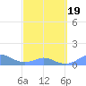 Crashboat Beach tide chart for Friday, March 19, 2021