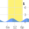Crashboat Beach tide chart for Monday, March 1, 2021