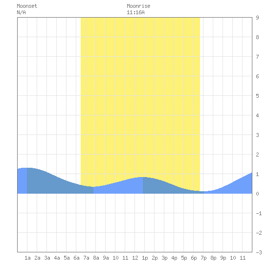 Crashboat Beach tide chart for Saturday, March 20, 2021