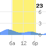 Crashboat Beach tide chart for Tuesday, March 23, 2021
