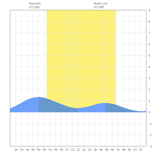 Crashboat Beach tide chart for Wednesday, March 24, 2021