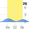Crashboat Beach tide chart for Friday, March 26, 2021