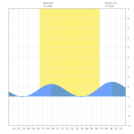 Crashboat Beach tide chart for Monday, March 29, 2021